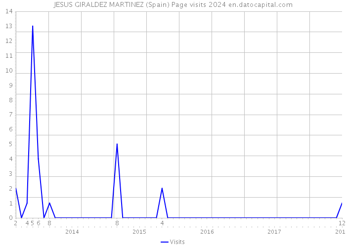 JESUS GIRALDEZ MARTINEZ (Spain) Page visits 2024 