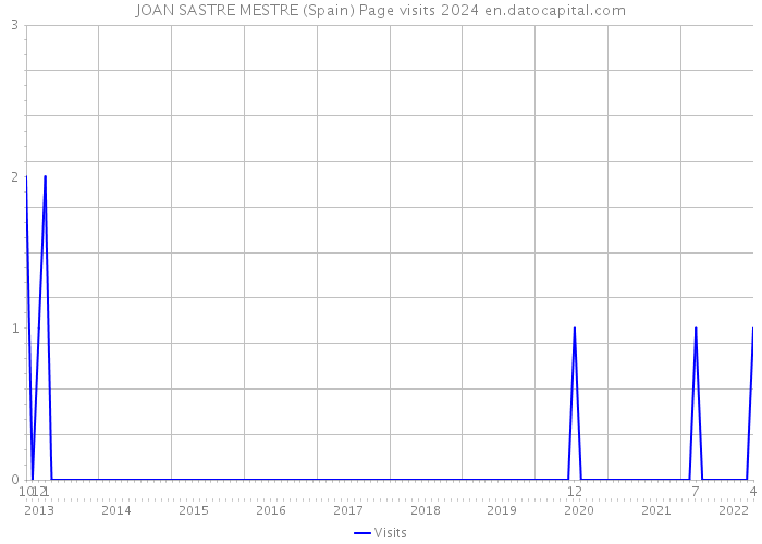 JOAN SASTRE MESTRE (Spain) Page visits 2024 