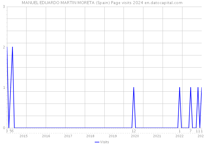 MANUEL EDUARDO MARTIN MORETA (Spain) Page visits 2024 