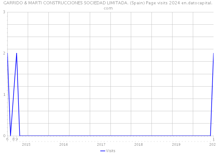 GARRIDO & MARTI CONSTRUCCIONES SOCIEDAD LIMITADA. (Spain) Page visits 2024 