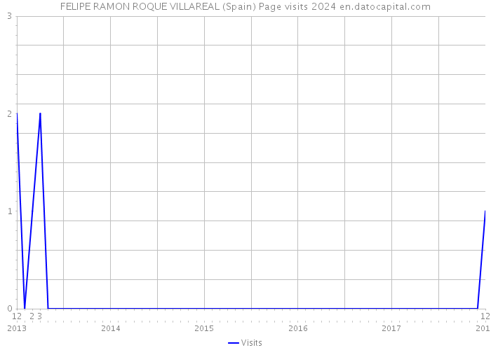 FELIPE RAMON ROQUE VILLAREAL (Spain) Page visits 2024 