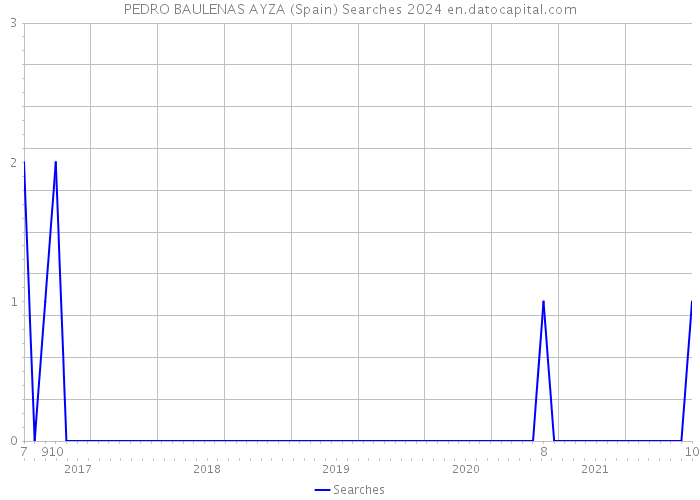 PEDRO BAULENAS AYZA (Spain) Searches 2024 