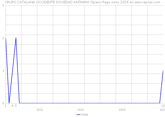 GRUPO CATALANA OCCIDENTE SOCIEDAD ANÓNIMA (Spain) Page visits 2024 
