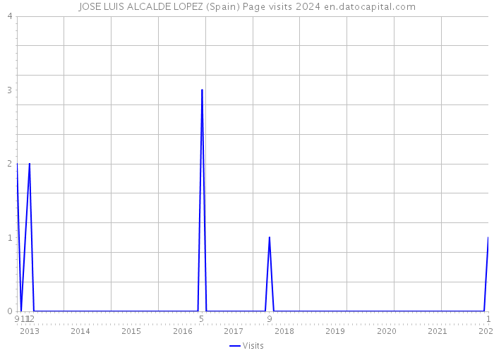 JOSE LUIS ALCALDE LOPEZ (Spain) Page visits 2024 