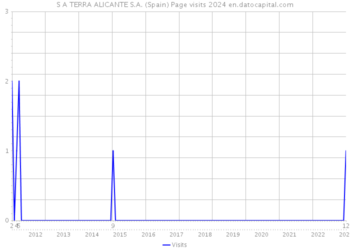 S A TERRA ALICANTE S.A. (Spain) Page visits 2024 