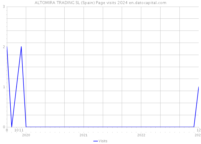ALTOMIRA TRADING SL (Spain) Page visits 2024 