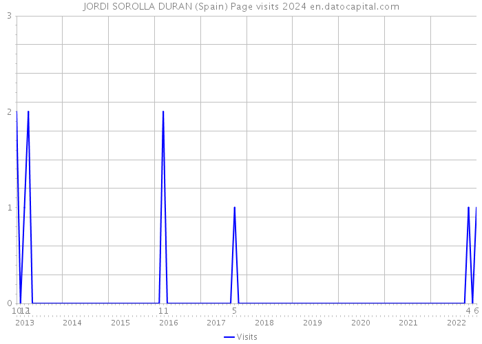 JORDI SOROLLA DURAN (Spain) Page visits 2024 