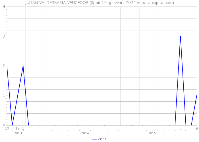 JULIAN VALDERRAMA VENCEDOR (Spain) Page visits 2024 