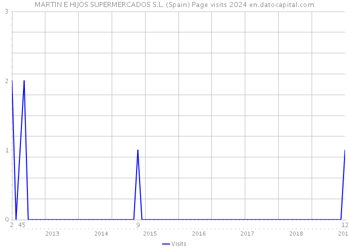MARTIN E HIJOS SUPERMERCADOS S.L. (Spain) Page visits 2024 