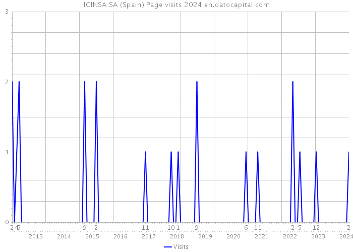 ICINSA SA (Spain) Page visits 2024 