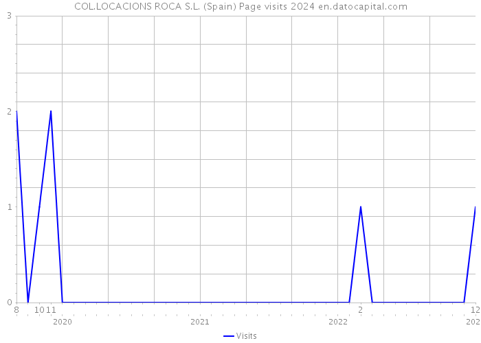 COL.LOCACIONS ROCA S.L. (Spain) Page visits 2024 
