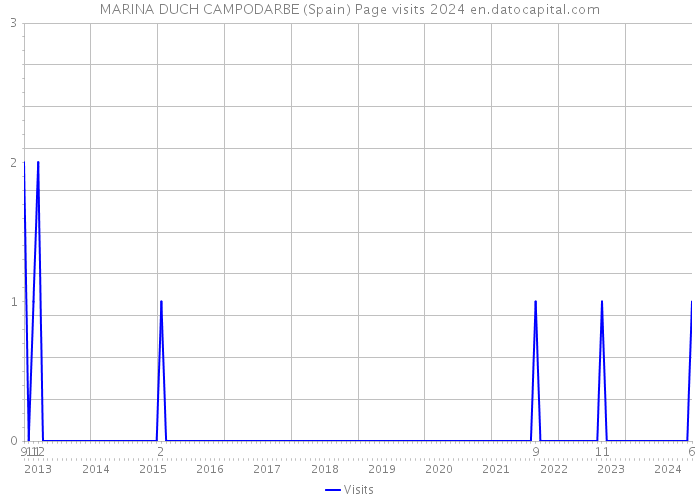 MARINA DUCH CAMPODARBE (Spain) Page visits 2024 