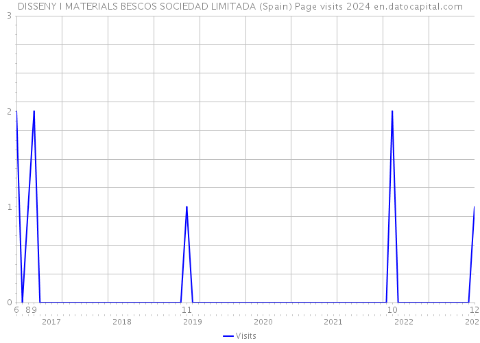 DISSENY I MATERIALS BESCOS SOCIEDAD LIMITADA (Spain) Page visits 2024 