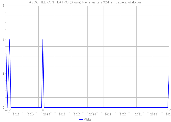 ASOC HELIKON TEATRO (Spain) Page visits 2024 