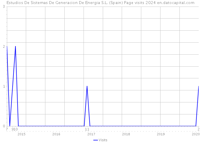 Estudios De Sistemas De Generacion De Energia S.L. (Spain) Page visits 2024 