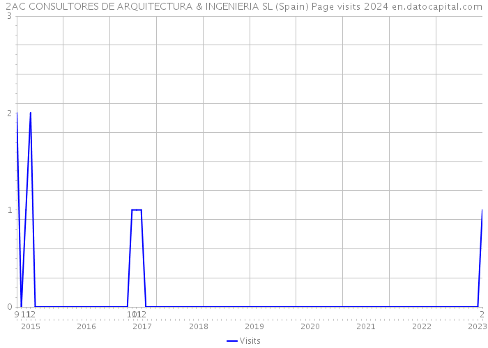 2AC CONSULTORES DE ARQUITECTURA & INGENIERIA SL (Spain) Page visits 2024 