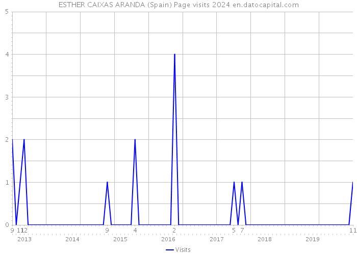 ESTHER CAIXAS ARANDA (Spain) Page visits 2024 