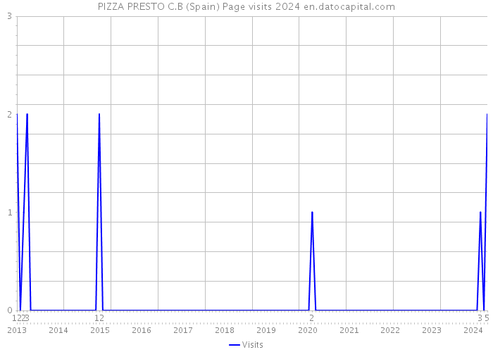 PIZZA PRESTO C.B (Spain) Page visits 2024 