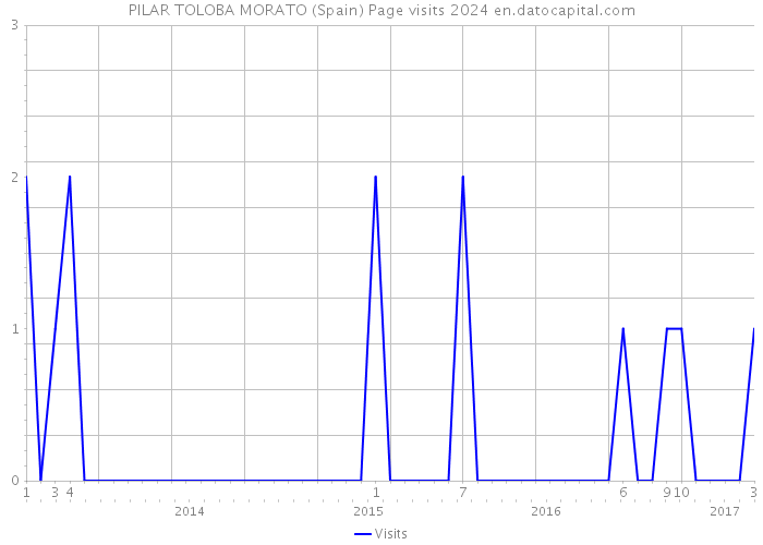 PILAR TOLOBA MORATO (Spain) Page visits 2024 