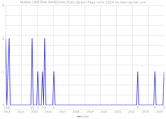 MARIA CRISTINA SANDOVAL PUIG (Spain) Page visits 2024 