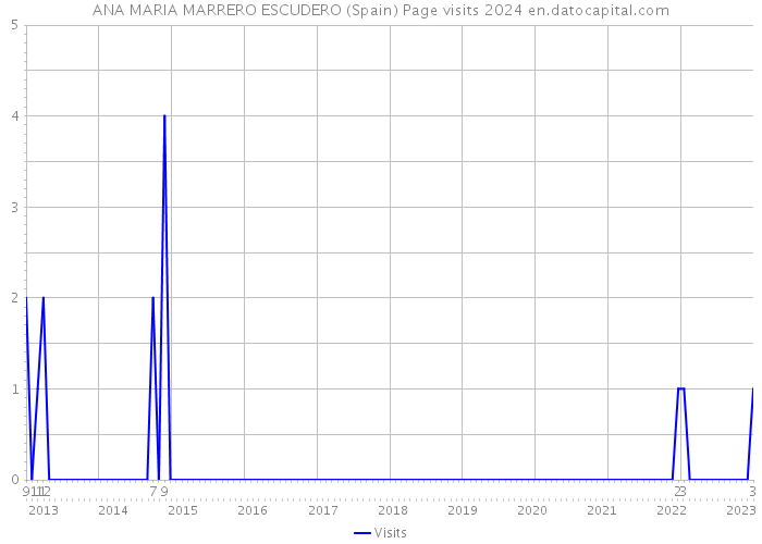 ANA MARIA MARRERO ESCUDERO (Spain) Page visits 2024 