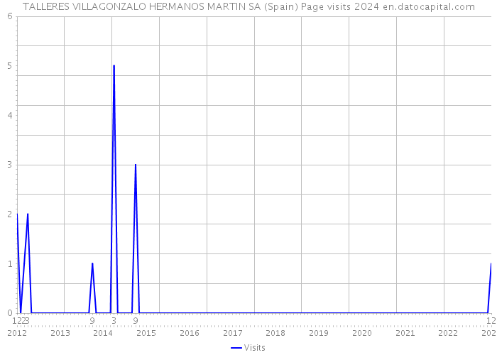 TALLERES VILLAGONZALO HERMANOS MARTIN SA (Spain) Page visits 2024 