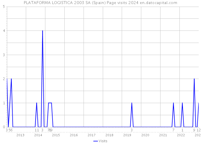 PLATAFORMA LOGISTICA 2003 SA (Spain) Page visits 2024 