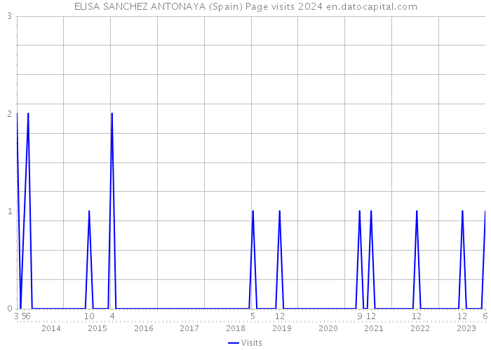 ELISA SANCHEZ ANTONAYA (Spain) Page visits 2024 