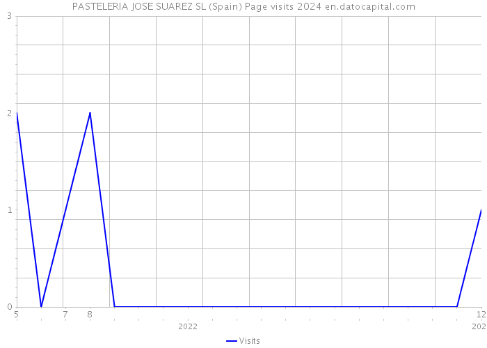 PASTELERIA JOSE SUAREZ SL (Spain) Page visits 2024 