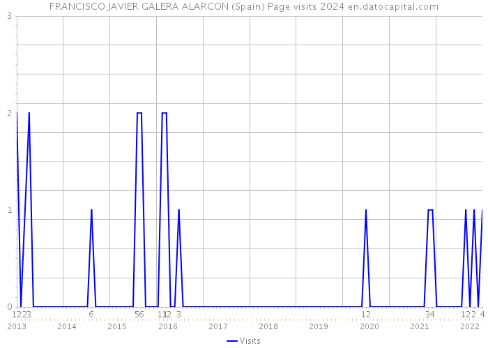 FRANCISCO JAVIER GALERA ALARCON (Spain) Page visits 2024 