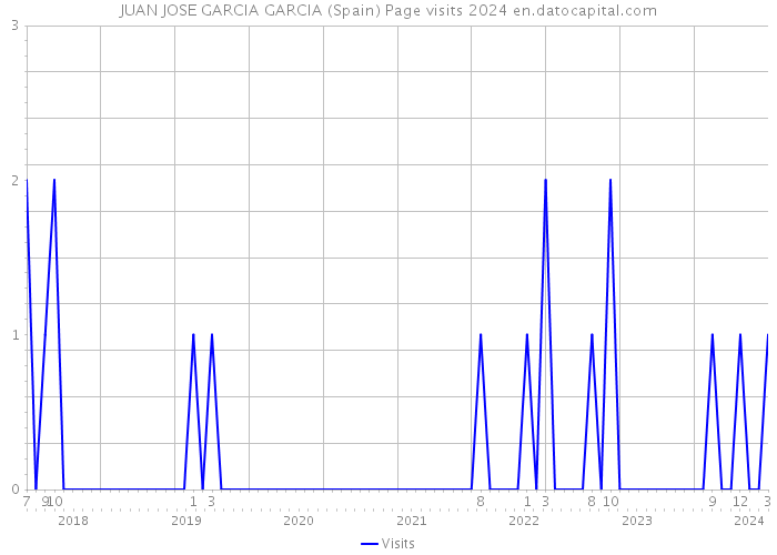 JUAN JOSE GARCIA GARCIA (Spain) Page visits 2024 