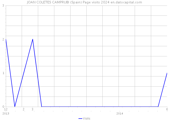JOAN COLETES CAMPRUBI (Spain) Page visits 2024 