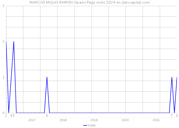 MARCOS MOLAS RAMON (Spain) Page visits 2024 
