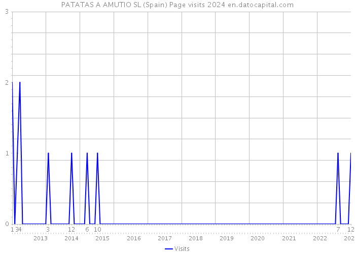 PATATAS A AMUTIO SL (Spain) Page visits 2024 