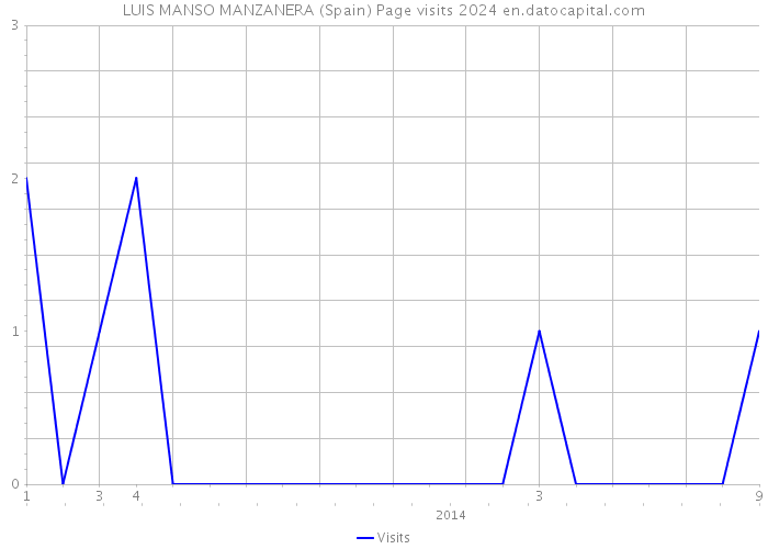 LUIS MANSO MANZANERA (Spain) Page visits 2024 