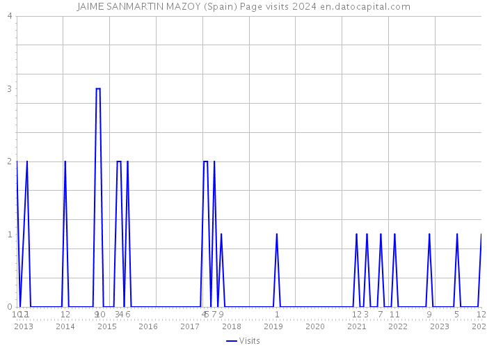 JAIME SANMARTIN MAZOY (Spain) Page visits 2024 