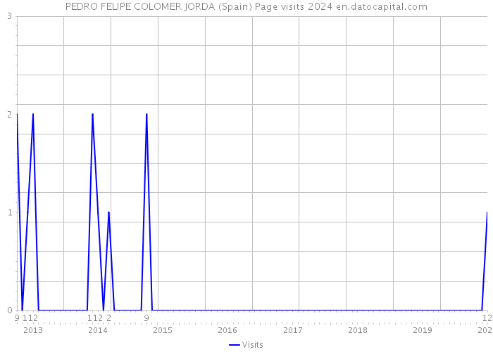 PEDRO FELIPE COLOMER JORDA (Spain) Page visits 2024 