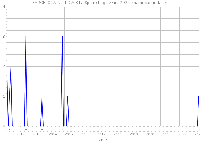 BARCELONA NIT I DIA S.L. (Spain) Page visits 2024 