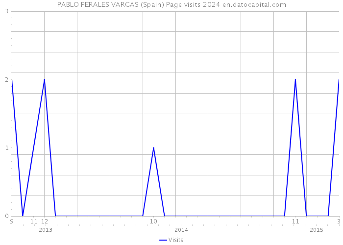 PABLO PERALES VARGAS (Spain) Page visits 2024 