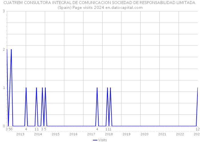 CUATREM CONSULTORA INTEGRAL DE COMUNICACION SOCIEDAD DE RESPONSABILIDAD LIMITADA (Spain) Page visits 2024 