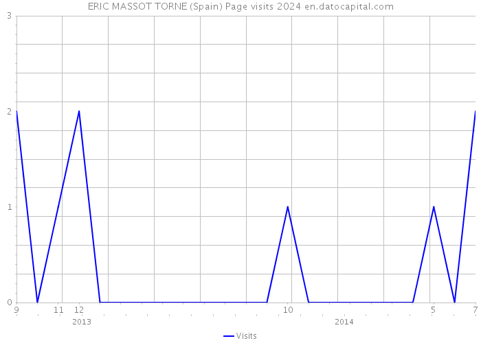 ERIC MASSOT TORNE (Spain) Page visits 2024 