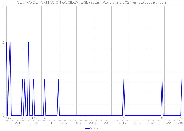 CENTRO DE FORMACION OCCIDENTE SL (Spain) Page visits 2024 