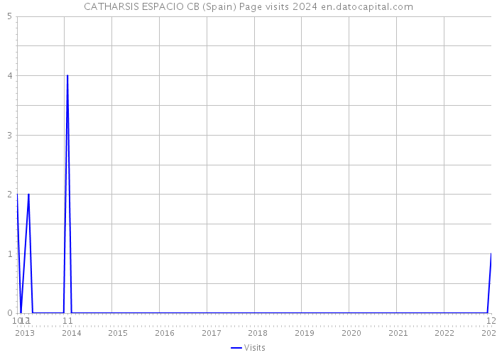 CATHARSIS ESPACIO CB (Spain) Page visits 2024 