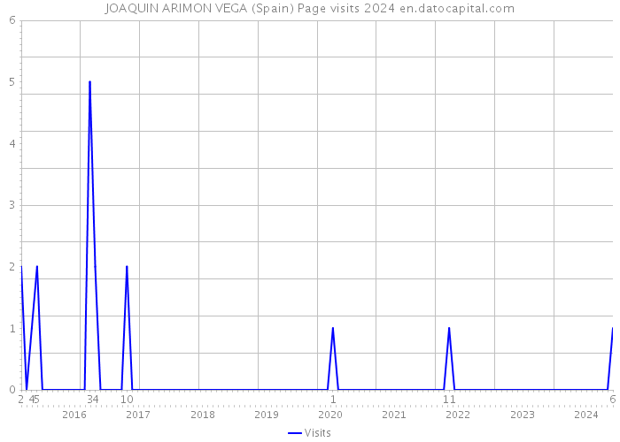 JOAQUIN ARIMON VEGA (Spain) Page visits 2024 