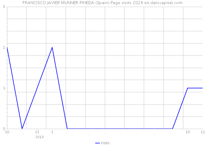 FRANCISCO JAVIER MUNNER PINEDA (Spain) Page visits 2024 