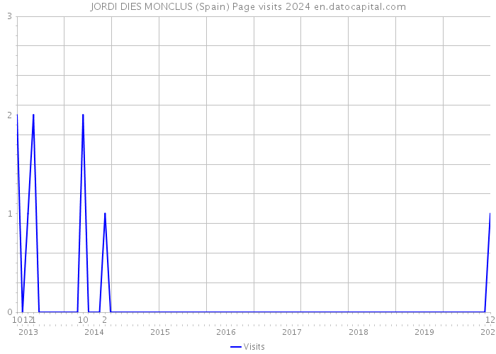 JORDI DIES MONCLUS (Spain) Page visits 2024 