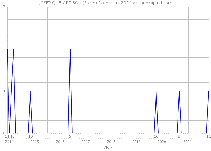 JOSEP QUELART BOU (Spain) Page visits 2024 