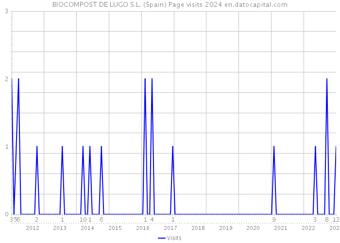 BIOCOMPOST DE LUGO S.L. (Spain) Page visits 2024 