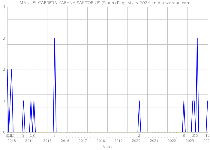 MANUEL CABRERA KABANA SARTORIUS (Spain) Page visits 2024 