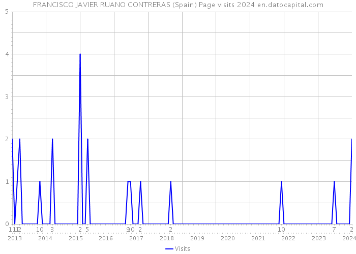FRANCISCO JAVIER RUANO CONTRERAS (Spain) Page visits 2024 